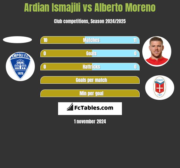 Ardian Ismajili vs Alberto Moreno h2h player stats