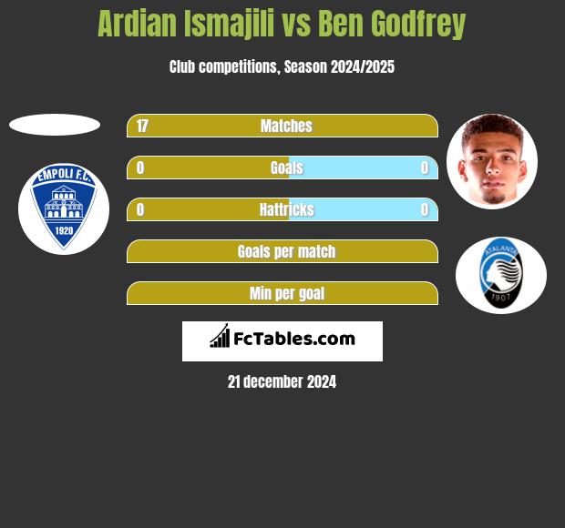 Ardian Ismajili vs Ben Godfrey h2h player stats