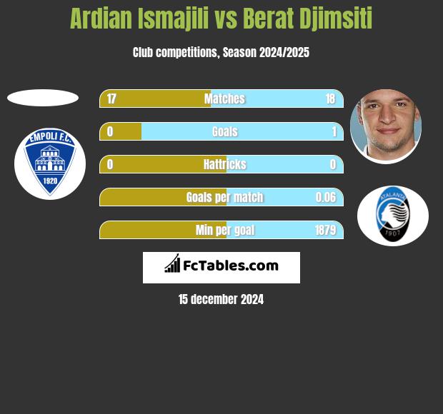 Ardian Ismajili vs Berat Djimsiti h2h player stats