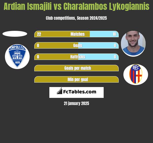 Ardian Ismajili vs Charalambos Lykogiannis h2h player stats