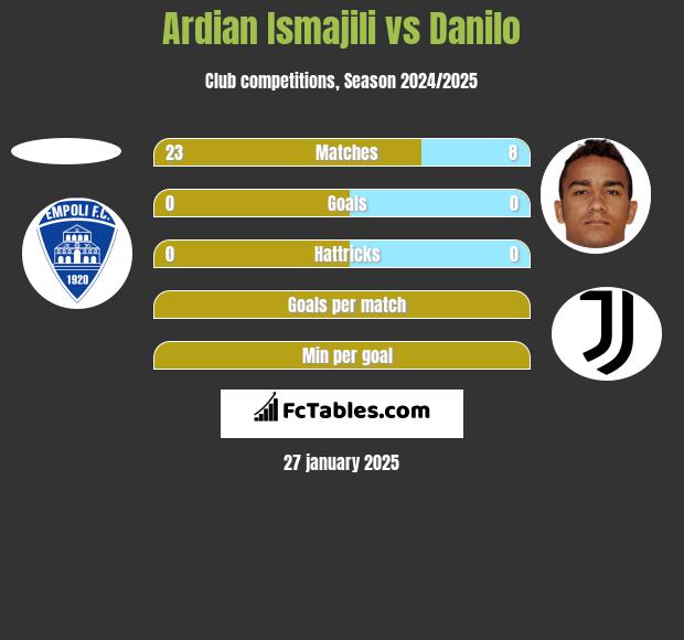 Ardian Ismajili vs Danilo h2h player stats