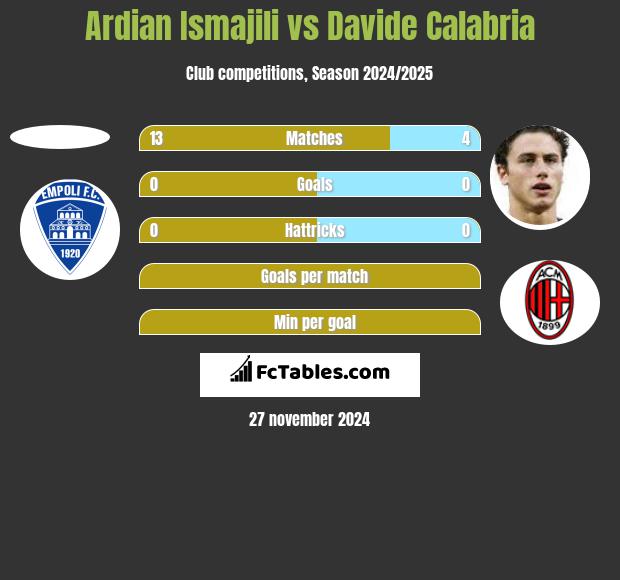 Ardian Ismajili vs Davide Calabria h2h player stats