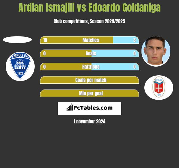 Ardian Ismajili vs Edoardo Goldaniga h2h player stats