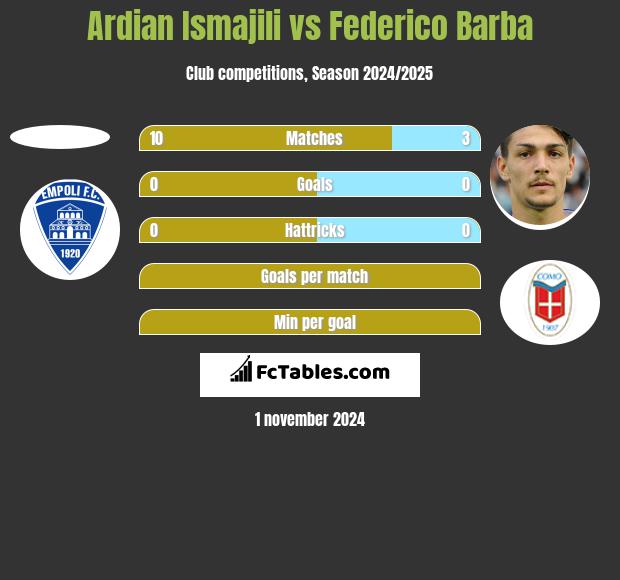 Ardian Ismajili vs Federico Barba h2h player stats