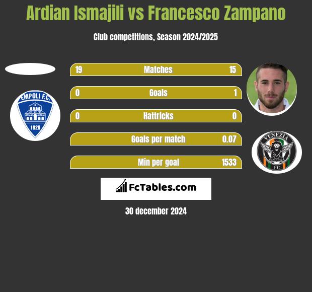 Ardian Ismajili vs Francesco Zampano h2h player stats