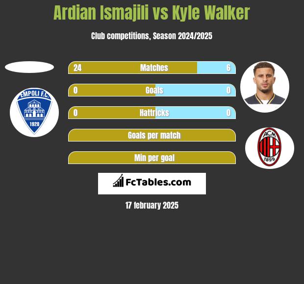 Ardian Ismajili vs Kyle Walker h2h player stats