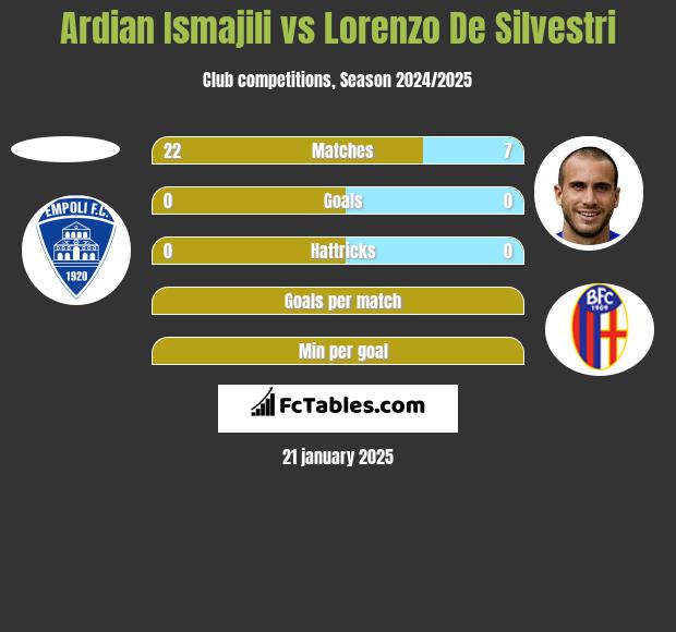 Ardian Ismajili vs Lorenzo De Silvestri h2h player stats