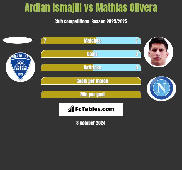 Ardian Ismajili vs Mathias Olivera h2h player stats