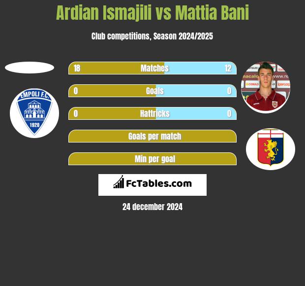 Ardian Ismajili vs Mattia Bani h2h player stats