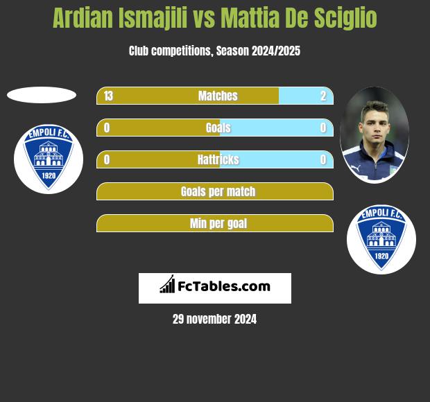 Ardian Ismajili vs Mattia De Sciglio h2h player stats