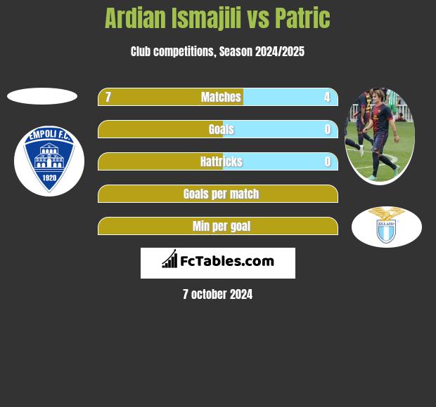 Ardian Ismajili vs Patric h2h player stats