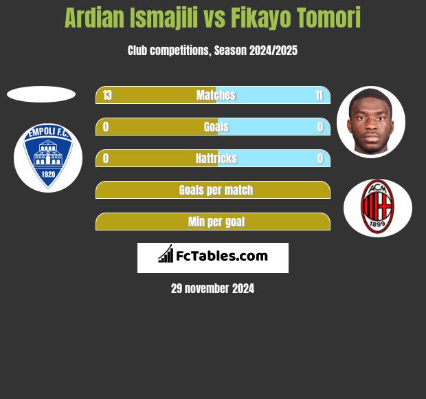 Ardian Ismajili vs Fikayo Tomori h2h player stats