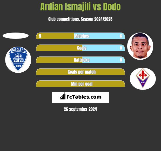 Ardian Ismajili vs Dodo h2h player stats