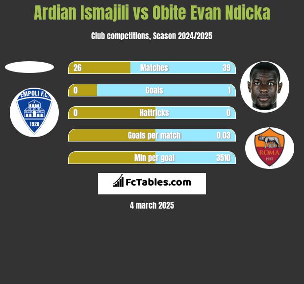 Ardian Ismajili vs Obite Evan Ndicka h2h player stats