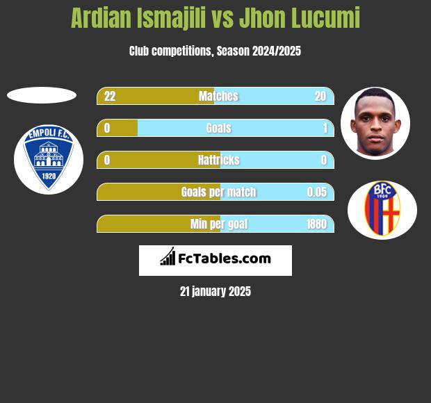 Ardian Ismajili vs Jhon Lucumi h2h player stats