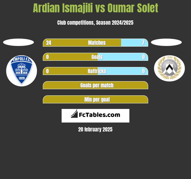 Ardian Ismajili vs Oumar Solet h2h player stats