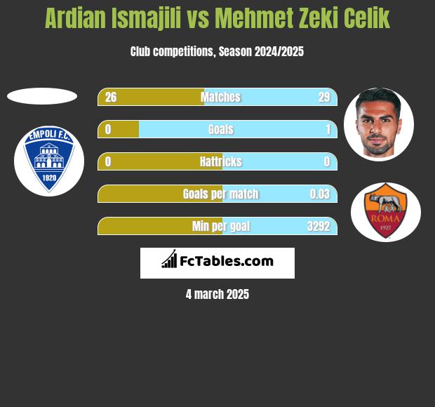 Ardian Ismajili vs Mehmet Zeki Celik h2h player stats