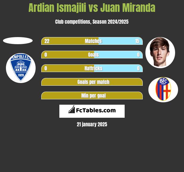 Ardian Ismajili vs Juan Miranda h2h player stats