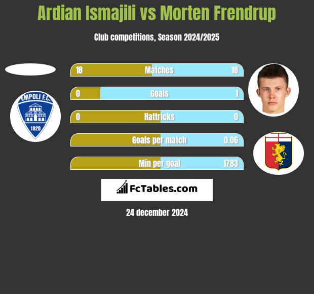 Ardian Ismajili vs Morten Frendrup h2h player stats