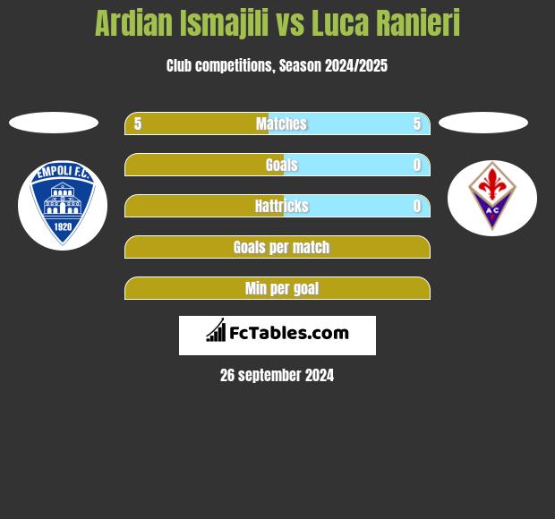 Ardian Ismajili vs Luca Ranieri h2h player stats