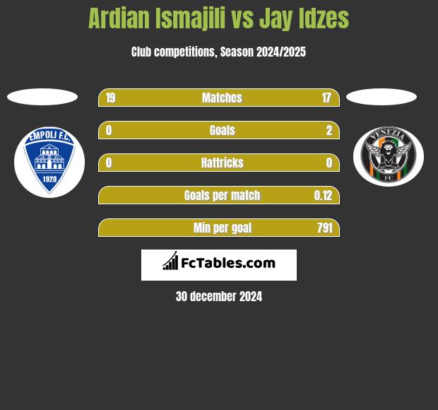 Ardian Ismajili vs Jay Idzes h2h player stats