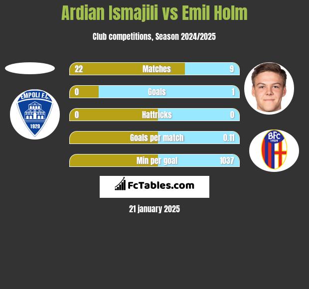 Ardian Ismajili vs Emil Holm h2h player stats