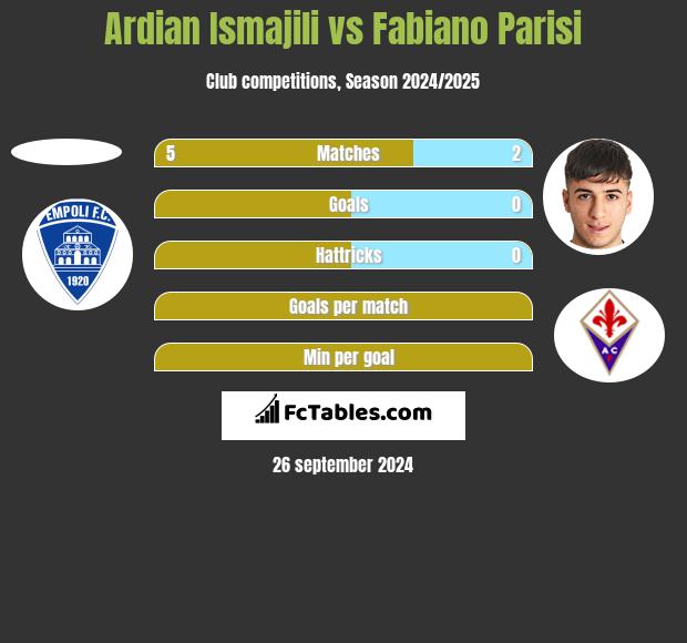 Ardian Ismajili vs Fabiano Parisi h2h player stats