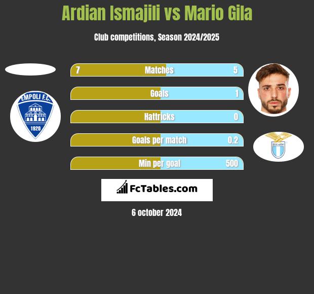 Ardian Ismajili vs Mario Gila h2h player stats