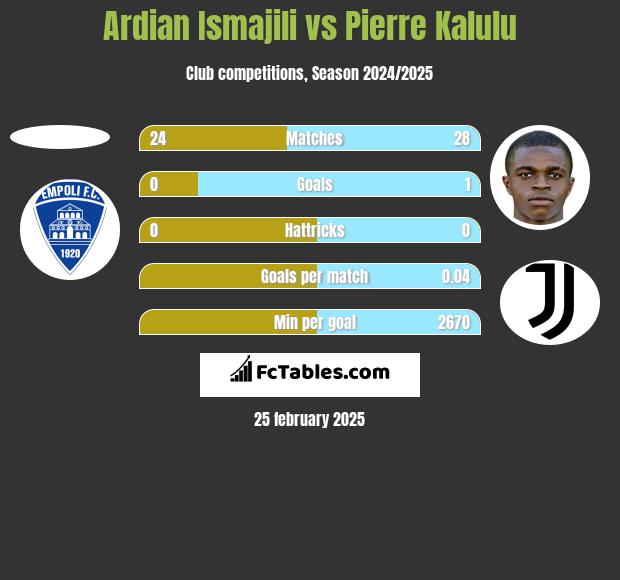 Ardian Ismajili vs Pierre Kalulu h2h player stats