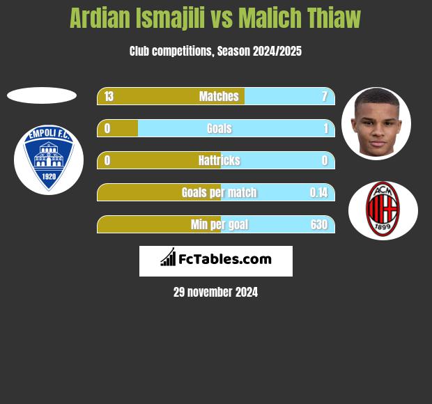 Ardian Ismajili vs Malich Thiaw h2h player stats