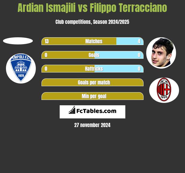 Ardian Ismajili vs Filippo Terracciano h2h player stats