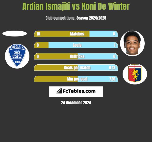 Ardian Ismajili vs Koni De Winter h2h player stats