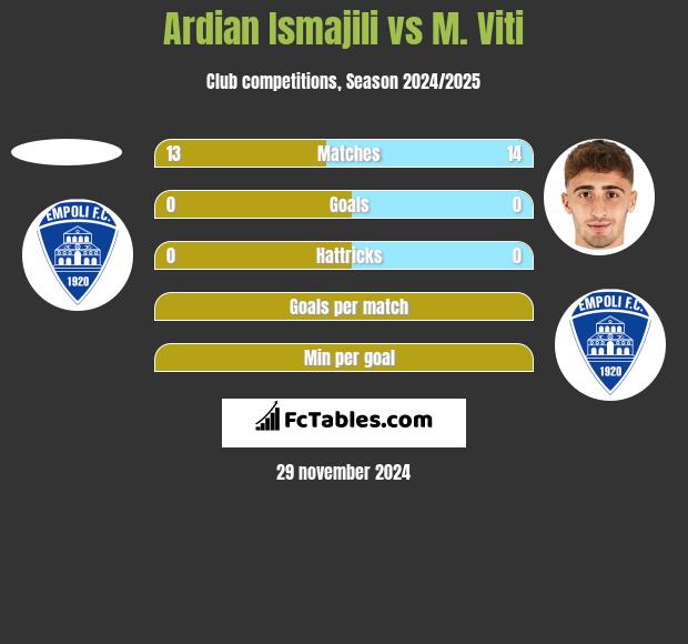 Ardian Ismajili vs M. Viti h2h player stats