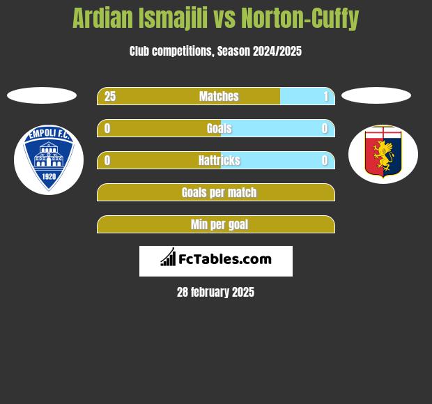 Ardian Ismajili vs Norton-Cuffy h2h player stats