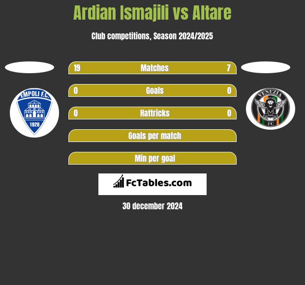 Ardian Ismajili vs Altare h2h player stats