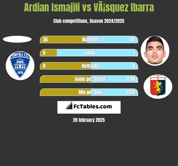 Ardian Ismajili vs VÃ¡squez Ibarra h2h player stats