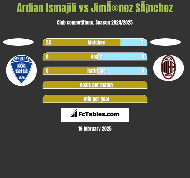 Ardian Ismajili vs JimÃ©nez SÃ¡nchez h2h player stats