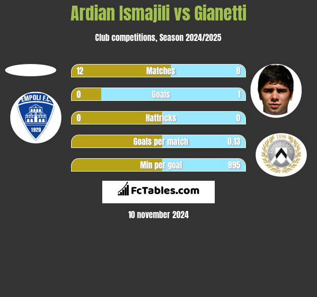 Ardian Ismajili vs Gianetti h2h player stats