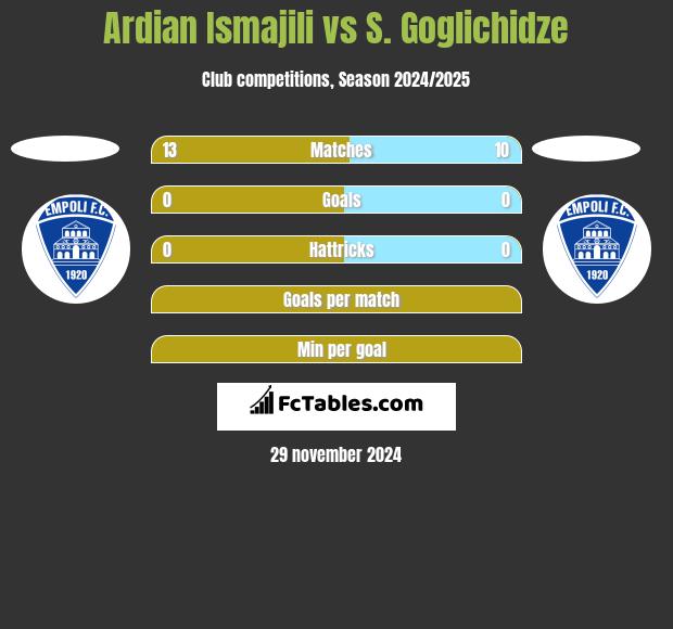 Ardian Ismajili vs S. Goglichidze h2h player stats