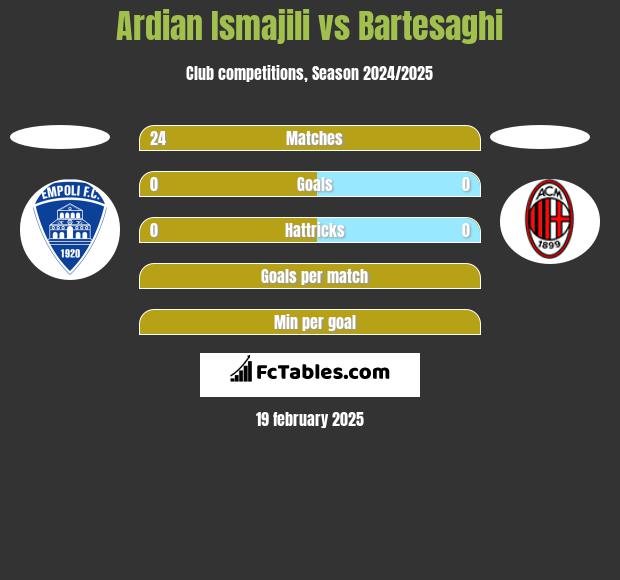 Ardian Ismajili vs Bartesaghi h2h player stats