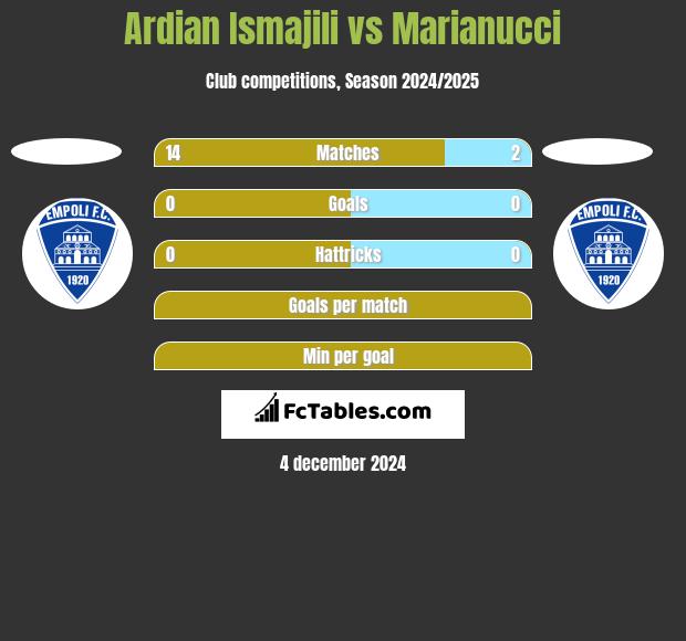 Ardian Ismajili vs Marianucci h2h player stats