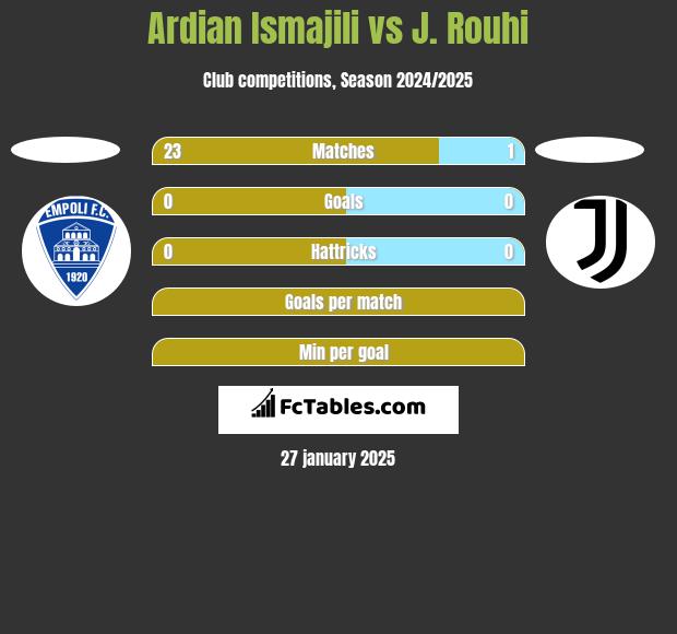 Ardian Ismajili vs J. Rouhi h2h player stats