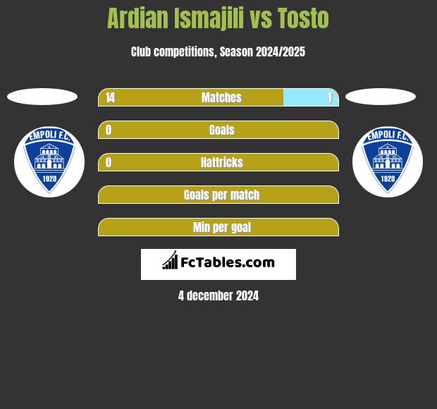 Ardian Ismajili vs Tosto h2h player stats