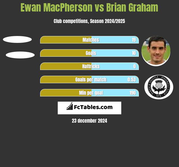 Ewan MacPherson vs Brian Graham h2h player stats