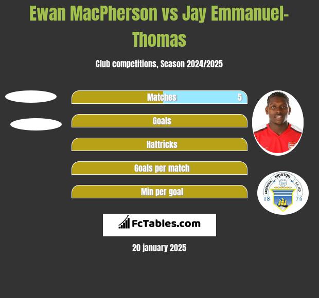 Ewan MacPherson vs Jay Emmanuel-Thomas h2h player stats