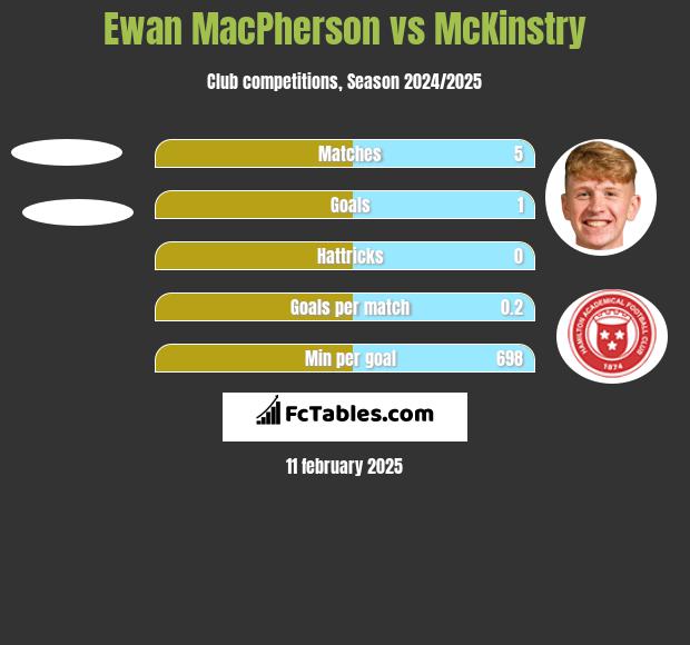 Ewan MacPherson vs McKinstry h2h player stats