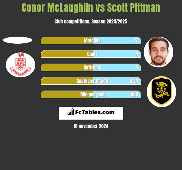 Conor McLaughlin vs Scott Pittman h2h player stats