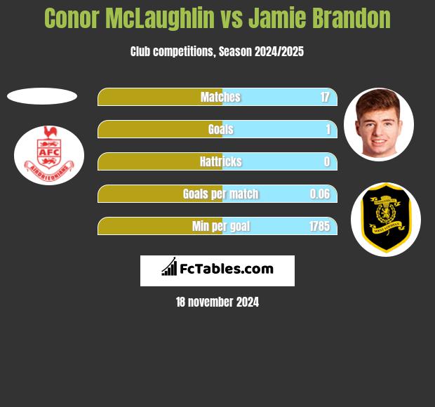 Conor McLaughlin vs Jamie Brandon h2h player stats