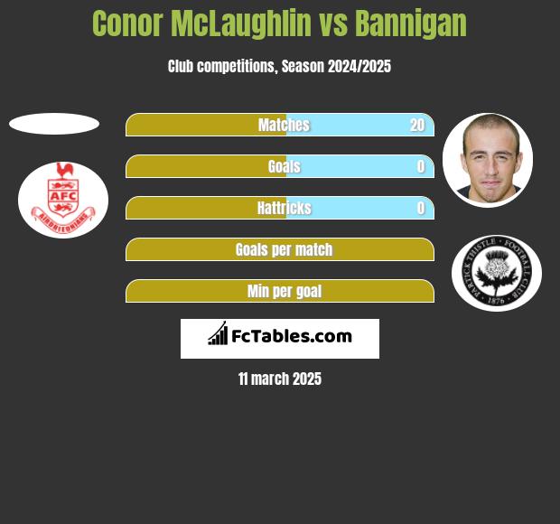 Conor McLaughlin vs Bannigan h2h player stats