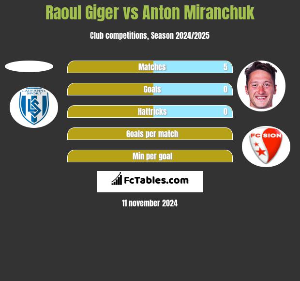 Raoul Giger vs Anton Miranchuk h2h player stats